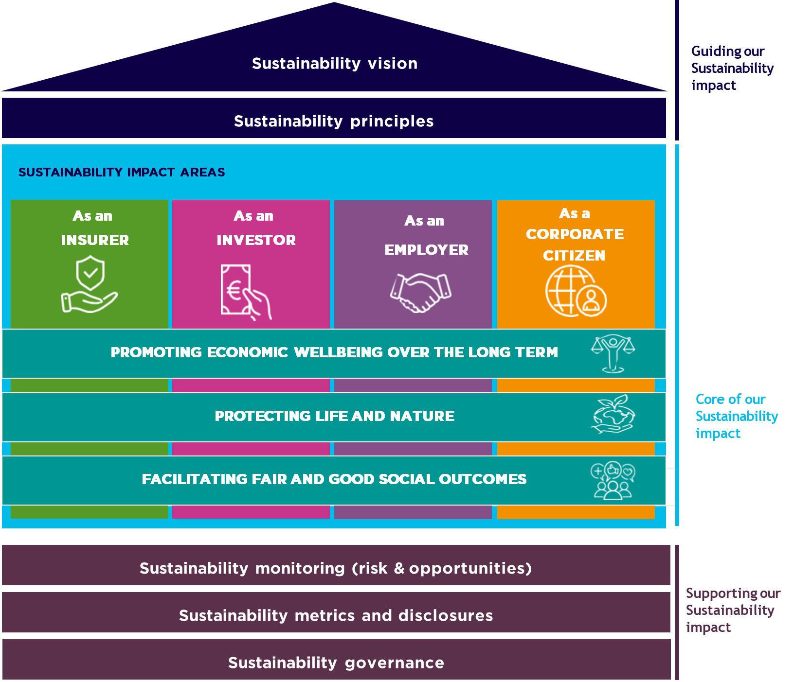 Sustainability Framework Sustainability Framework